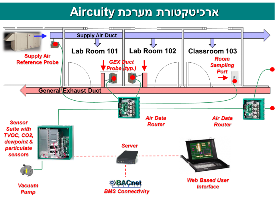 תיאור מרכיבי המערכת ומיקומם במערכת מיזוג האוויר